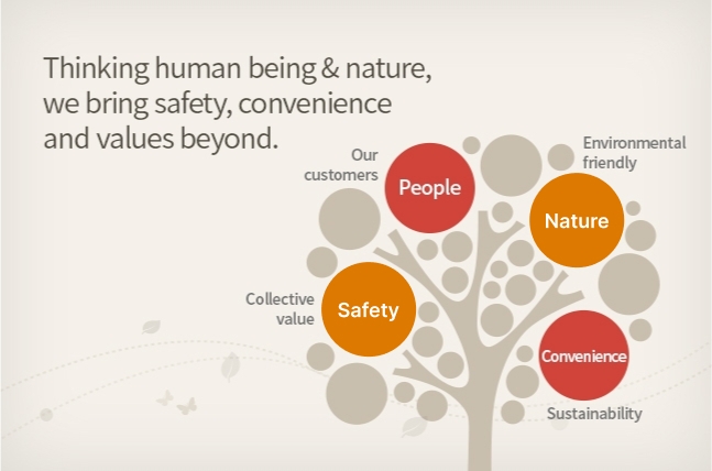 Thinking human being & nature,we bring safety,convenience and values beyond.(Our customers:People,Environmental friendly:Nature,Collective value:Safety,Sustainability:Convenience)