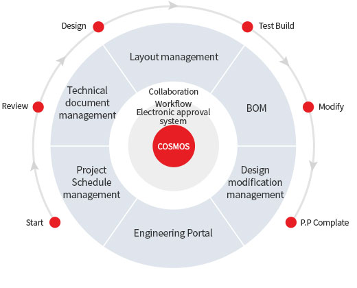 PLM is an information management system for collaboration. Project, review, design, test, modify, work, completion, management, technical document management, drawing management, BOM, design, change, management, portal, etc. PLM provides data, electronic payment, collaboration, digitalization and functionality.