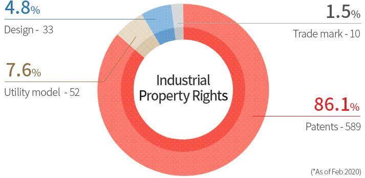 Industrial Property Rights Design: 33(4.8%) Trade mark: 10(1.5%) Utility model: 52(7.6%) Patents: 589(86.1%)