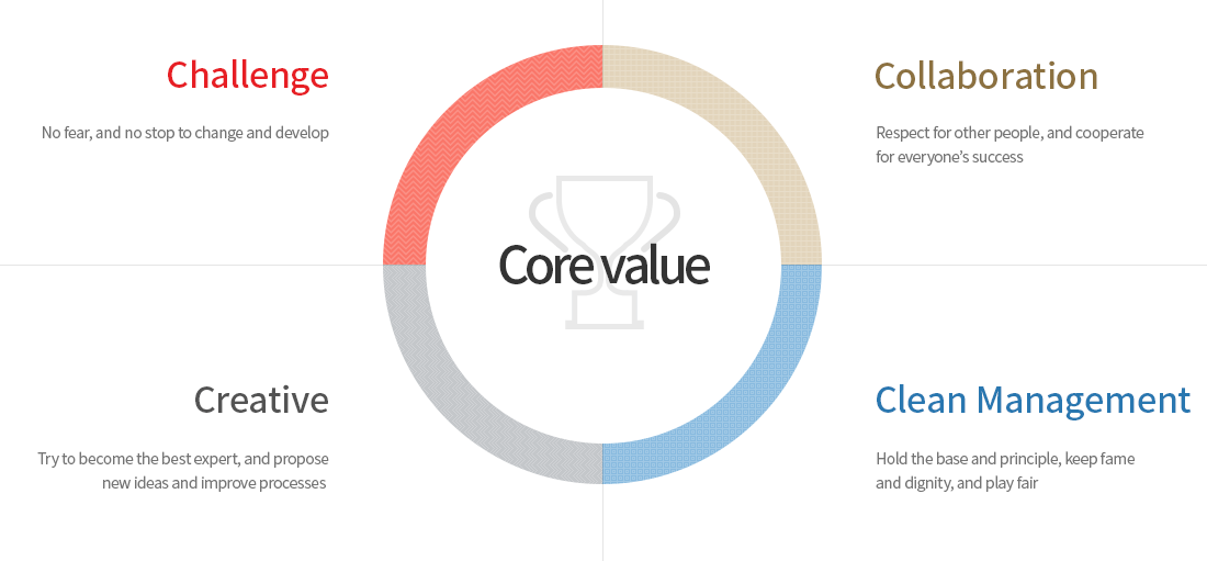 LS Automotive Technologies always waits a key member based on  4 C (Core Value) of Challenge, Collaboration, Creative, and Clean Management.