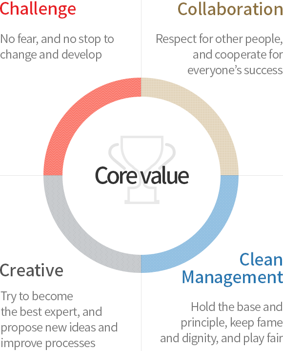 LS Automotive Technologies always waits a key member based on  4 C (Core Value) of Challenge, Collaboration, Creative, and Clean Management.