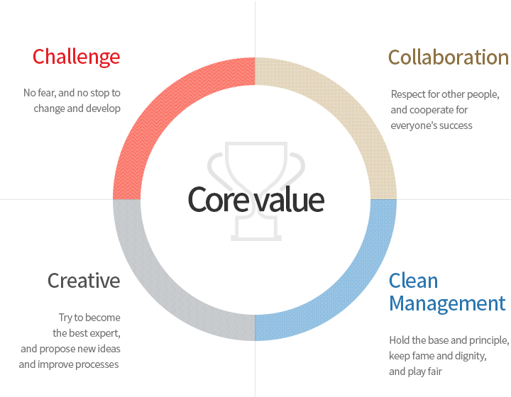 LS Automotive Technologies always waits a key member based on  4 C (Core Value) of Challenge, Collaboration, Creative, and Clean Management.