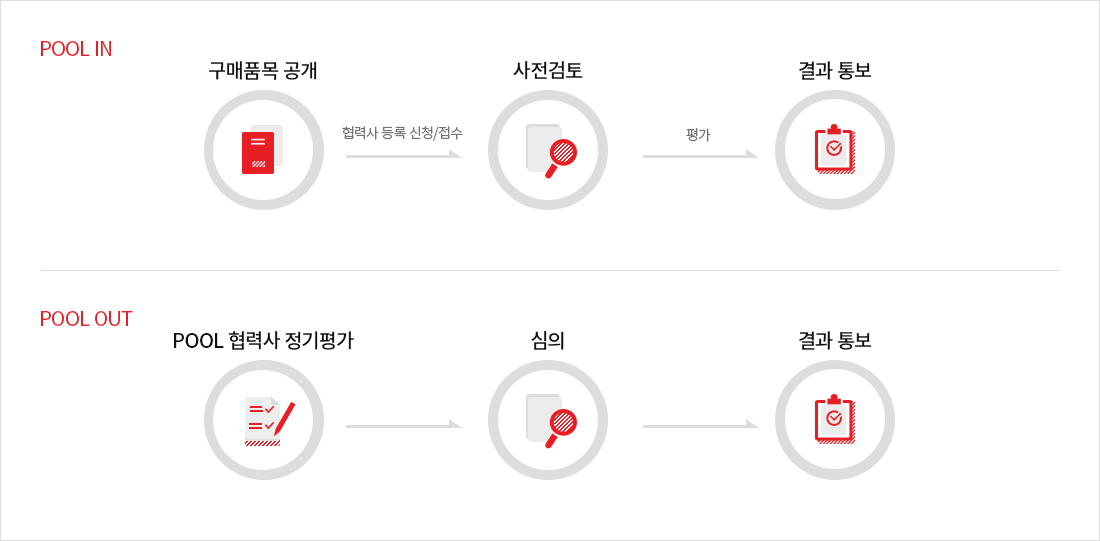 협력사 POOL IN 절차 - 구매품목 공개후 협력사 등록 신청/접수 사전컴투후 평가 결과통보 협력사 POOL OUT 절차 - POOL 협력사 정기평가후 심의후 결과통보