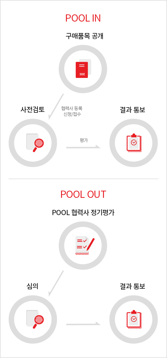 협력사 POOL IN 절차 - 구매품목 공개후 협력사 등록 신청/접수 사전컴투후 평가 결과통보 협력사 POOL OUT 절차 - POOL 협력사 정기평가후 심의후 결과통보