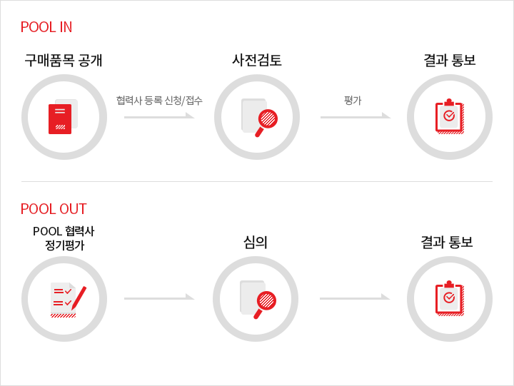 협력사 POOL IN 절차 - 구매품목 공개후 협력사 등록 신청/접수 사전컴투후 평가 결과통보 협력사 POOL OUT 절차 - POOL 협력사 정기평가후 심의후 결과통보