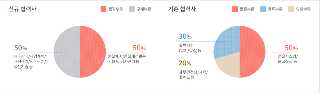 협력사 POOL 선정 평가방식 - 신규 협력사 50%:재무상태/사업계획/규정관리/생산관리/생산기술등 , 50%: 품질체계/품질개선활동시험및 검사관리등 - 기존협력사 30%:물류지수(납기/납입)등,20%: 재무건정성/교육/협력도 등, 50%: 품질시스템/품질실적 등
