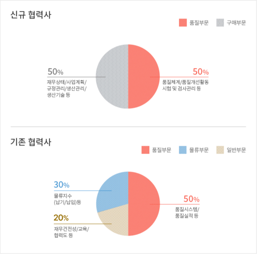 협력사 POOL 선정 평가방식 - 신규 협력사 50%:재무상태/사업계획/규정관리/생산관리/생산기술등 , 50%: 품질체계/품질개선활동시험및 검사관리등 - 기존협력사 30%:물류지수(납기/납입)등,20%: 재무건정성/교육/협력도 등, 50%: 품질시스템/품질실적 등