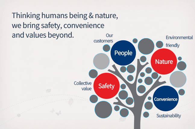 Thinking human being & nature,we bring safety,convenience and values beyond.(Our customers:People,Environmental friendly:Nature,Collective value:Safety,Sustainability:Convenience)